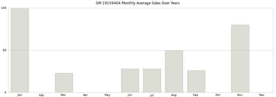 GM 19159404 monthly average sales over years from 2014 to 2020.