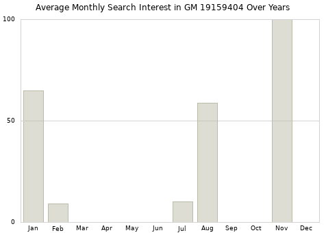Monthly average search interest in GM 19159404 part over years from 2013 to 2020.