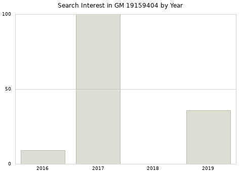Annual search interest in GM 19159404 part.