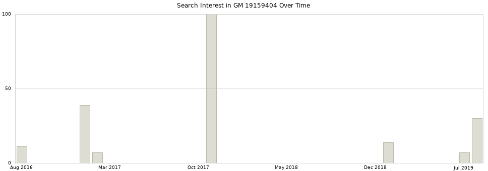 Search interest in GM 19159404 part aggregated by months over time.