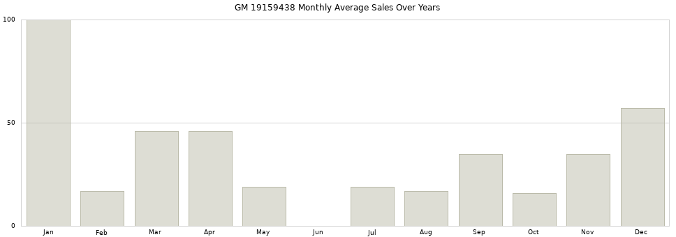 GM 19159438 monthly average sales over years from 2014 to 2020.