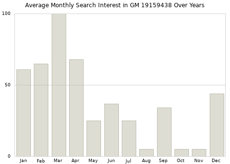 Monthly average search interest in GM 19159438 part over years from 2013 to 2020.