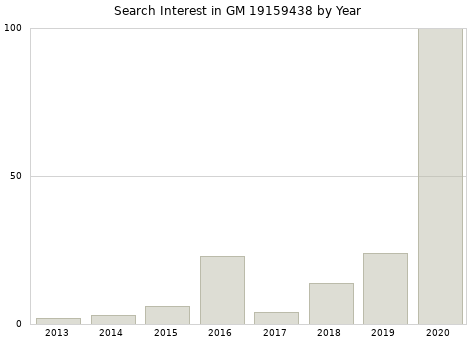 Annual search interest in GM 19159438 part.