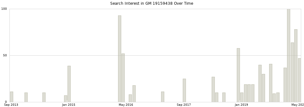 Search interest in GM 19159438 part aggregated by months over time.