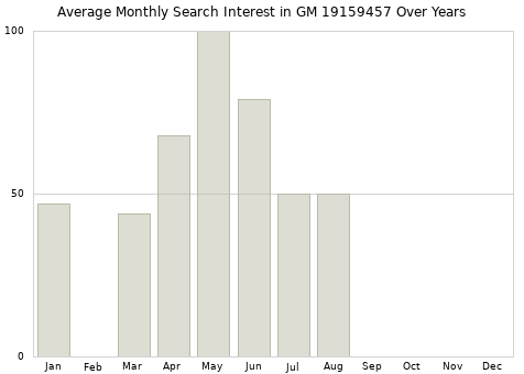 Monthly average search interest in GM 19159457 part over years from 2013 to 2020.