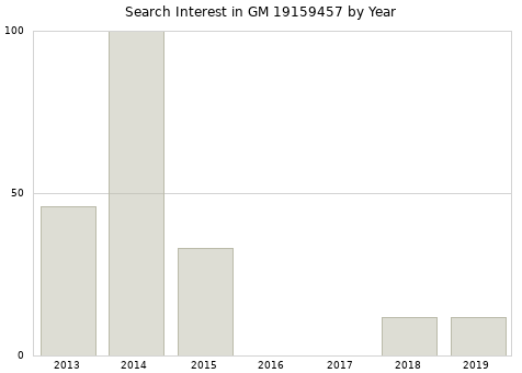 Annual search interest in GM 19159457 part.
