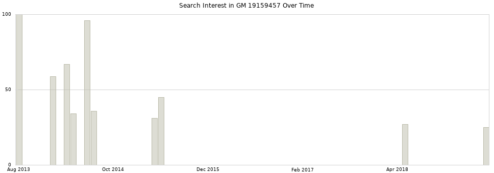Search interest in GM 19159457 part aggregated by months over time.