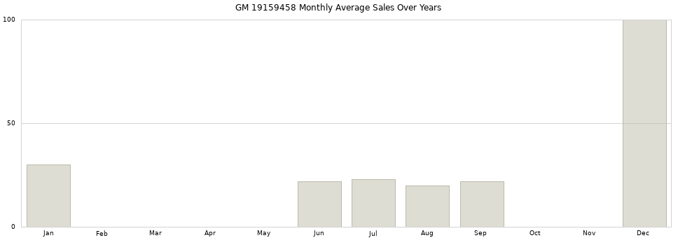 GM 19159458 monthly average sales over years from 2014 to 2020.