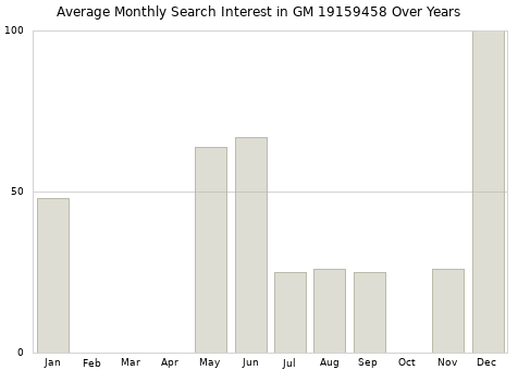 Monthly average search interest in GM 19159458 part over years from 2013 to 2020.