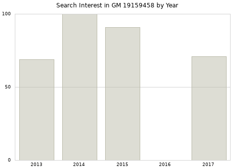 Annual search interest in GM 19159458 part.