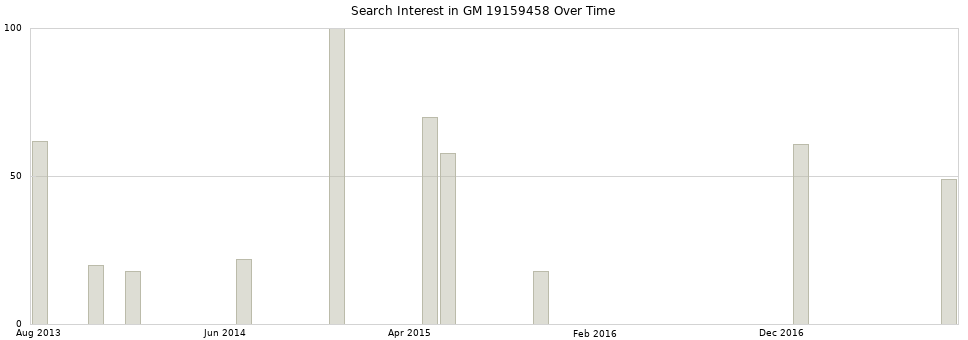 Search interest in GM 19159458 part aggregated by months over time.