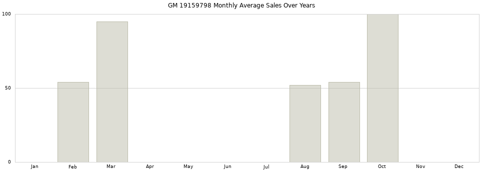 GM 19159798 monthly average sales over years from 2014 to 2020.