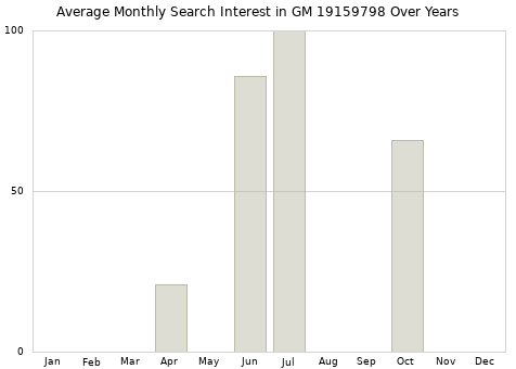 Monthly average search interest in GM 19159798 part over years from 2013 to 2020.
