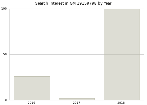 Annual search interest in GM 19159798 part.