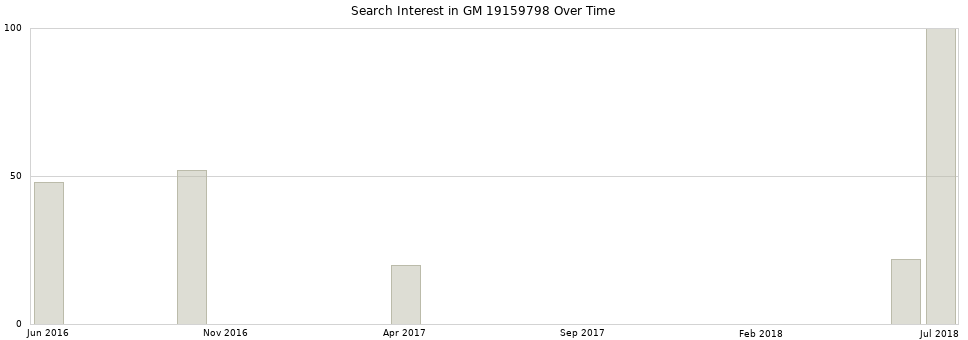 Search interest in GM 19159798 part aggregated by months over time.