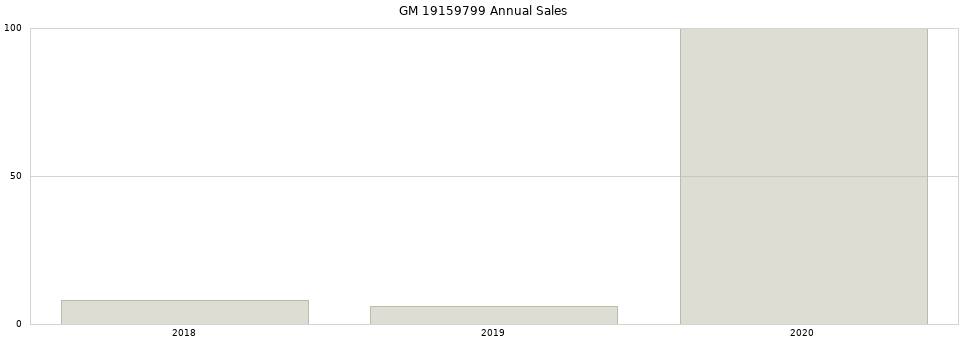 GM 19159799 part annual sales from 2014 to 2020.
