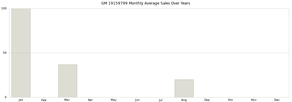 GM 19159799 monthly average sales over years from 2014 to 2020.