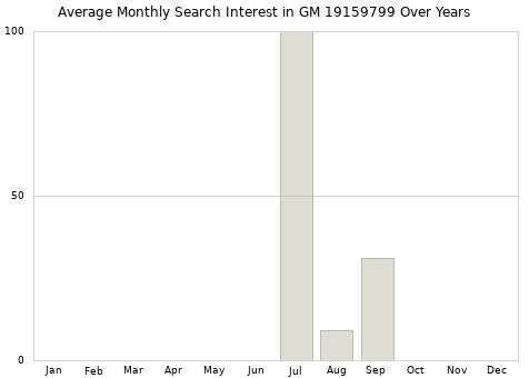 Monthly average search interest in GM 19159799 part over years from 2013 to 2020.