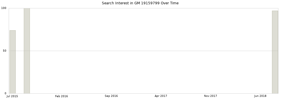 Search interest in GM 19159799 part aggregated by months over time.