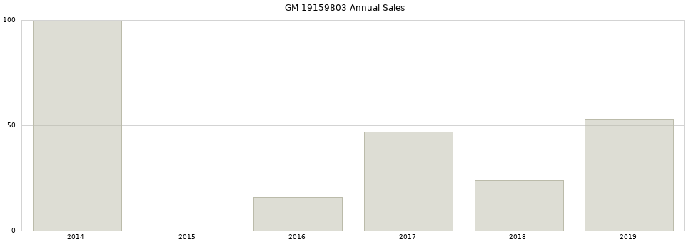 GM 19159803 part annual sales from 2014 to 2020.
