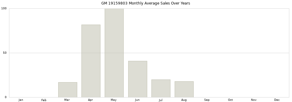 GM 19159803 monthly average sales over years from 2014 to 2020.