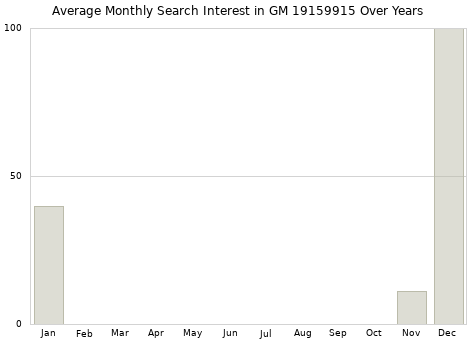 Monthly average search interest in GM 19159915 part over years from 2013 to 2020.