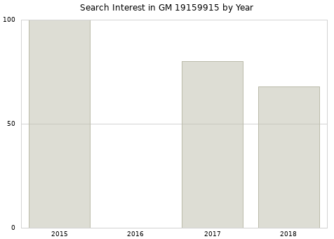 Annual search interest in GM 19159915 part.