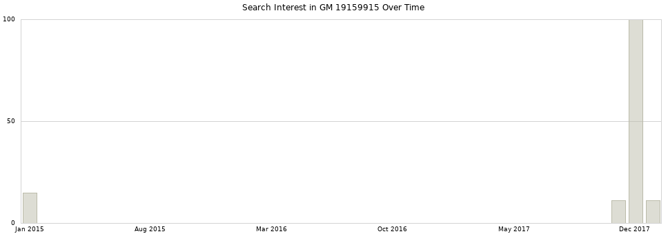 Search interest in GM 19159915 part aggregated by months over time.