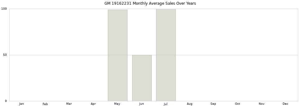 GM 19162231 monthly average sales over years from 2014 to 2020.