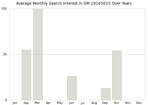 Monthly average search interest in GM 19165015 part over years from 2013 to 2020.