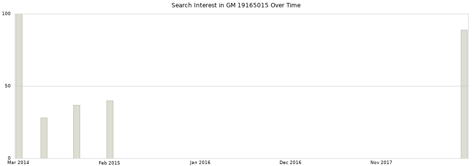 Search interest in GM 19165015 part aggregated by months over time.