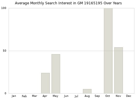 Monthly average search interest in GM 19165195 part over years from 2013 to 2020.