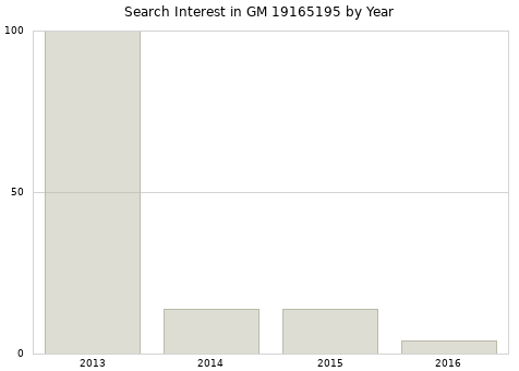 Annual search interest in GM 19165195 part.