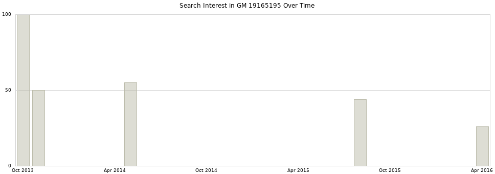 Search interest in GM 19165195 part aggregated by months over time.