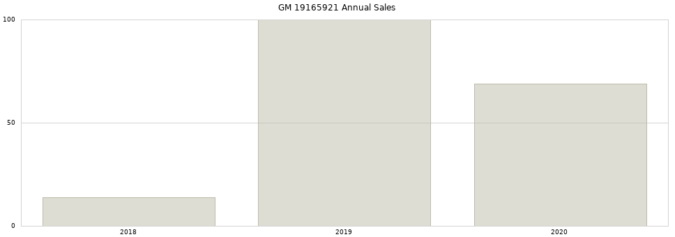 GM 19165921 part annual sales from 2014 to 2020.