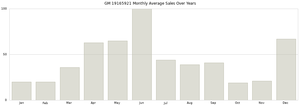 GM 19165921 monthly average sales over years from 2014 to 2020.