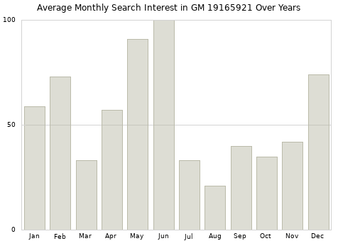Monthly average search interest in GM 19165921 part over years from 2013 to 2020.
