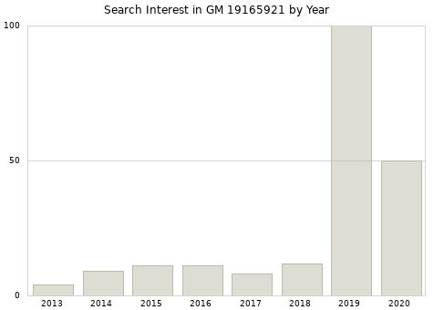 Annual search interest in GM 19165921 part.