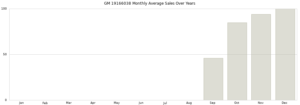 GM 19166038 monthly average sales over years from 2014 to 2020.