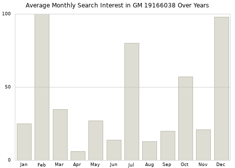 Monthly average search interest in GM 19166038 part over years from 2013 to 2020.