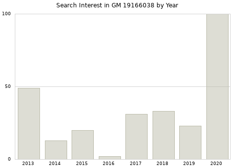 Annual search interest in GM 19166038 part.