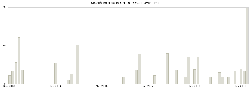 Search interest in GM 19166038 part aggregated by months over time.