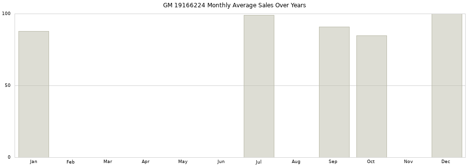 GM 19166224 monthly average sales over years from 2014 to 2020.