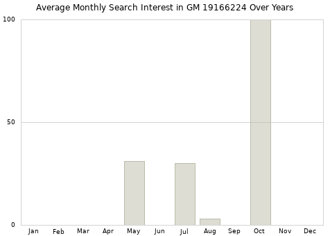Monthly average search interest in GM 19166224 part over years from 2013 to 2020.