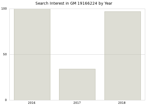 Annual search interest in GM 19166224 part.