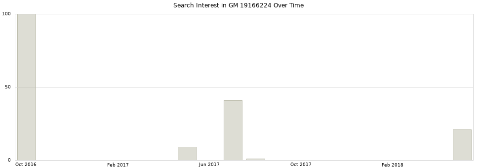 Search interest in GM 19166224 part aggregated by months over time.