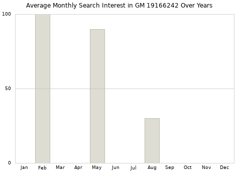 Monthly average search interest in GM 19166242 part over years from 2013 to 2020.