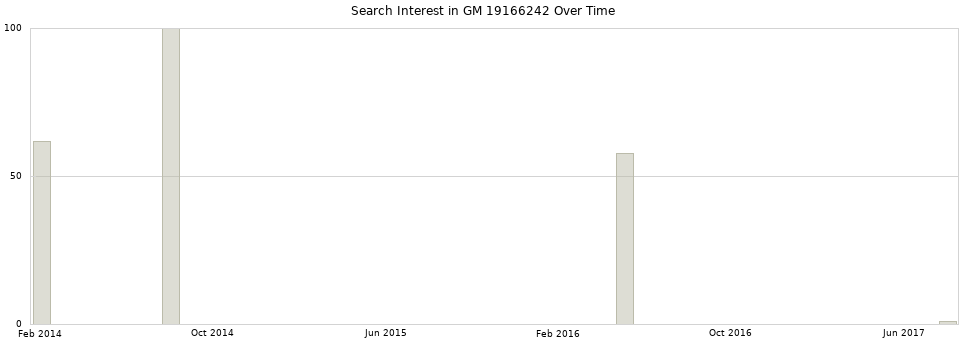 Search interest in GM 19166242 part aggregated by months over time.