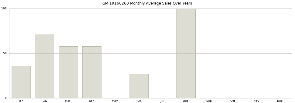 GM 19166260 monthly average sales over years from 2014 to 2020.
