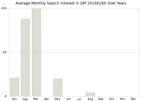 Monthly average search interest in GM 19166260 part over years from 2013 to 2020.